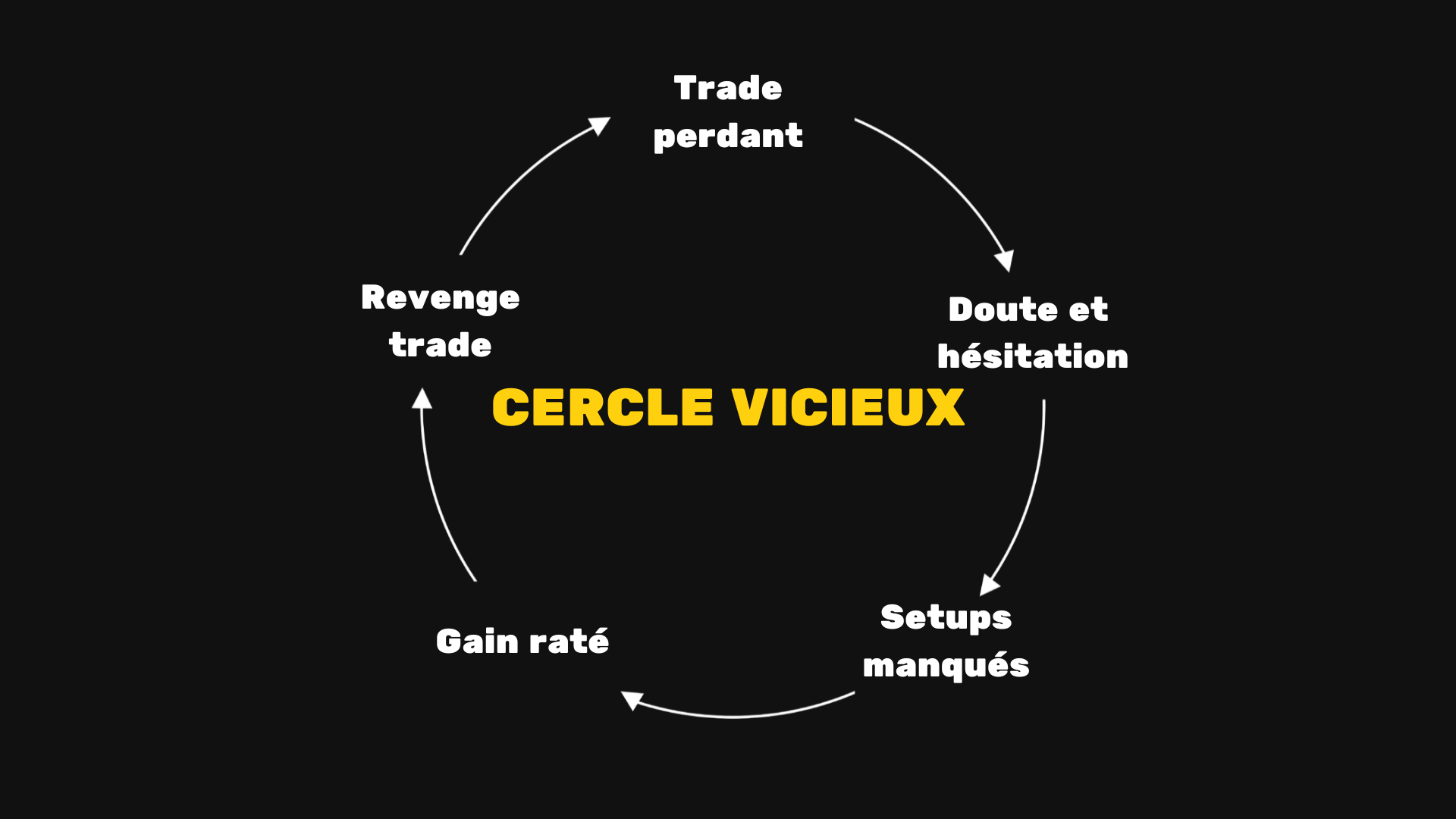 Spirale infernale du trading discretionnaire